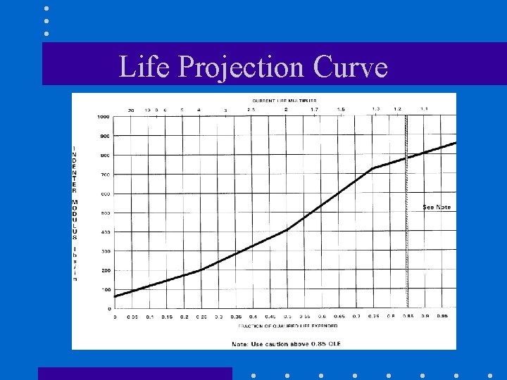 Life Projection Curve 