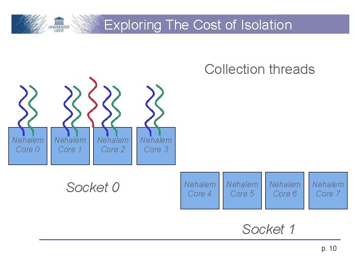 Exploring The Cost of Isolation Collection threads Nehalem Core 0 Nehalem Core 1 Nehalem