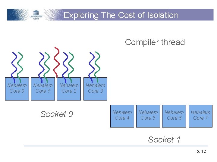 Exploring The Cost of Isolation Compiler thread Nehalem Core 0 Nehalem Core 1 Nehalem