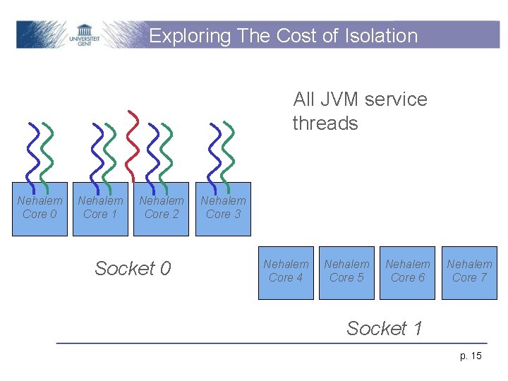 Exploring The Cost of Isolation All JVM service threads Nehalem Core 0 Nehalem Core