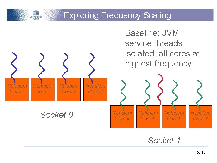 Exploring Frequency Scaling Baseline: JVM service threads isolated, all cores at highest frequency Nehalem