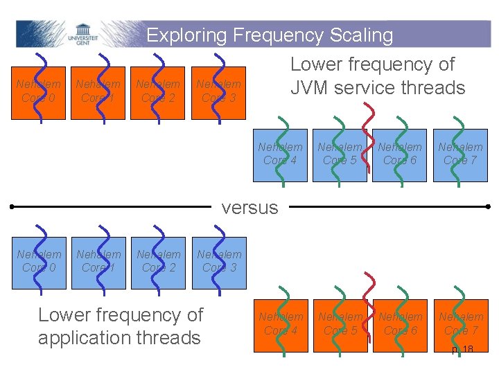 Exploring Frequency Scaling Nehalem Core 0 Nehalem Core 1 Nehalem Core 2 Lower frequency