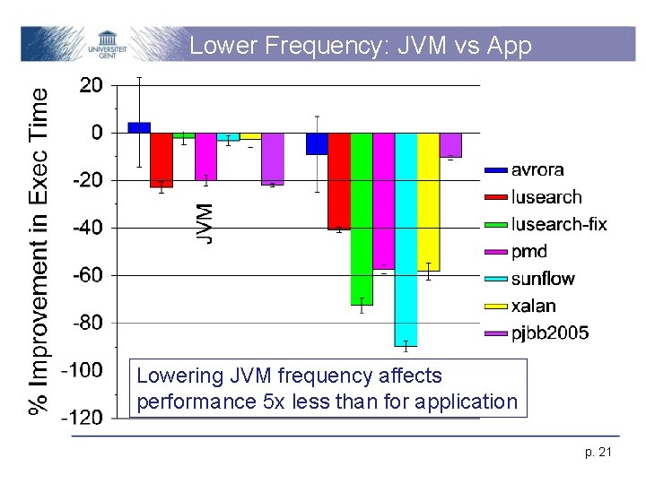 Lower Frequency: JVM vs App Lowering JVM frequency affects performance 5 x less than