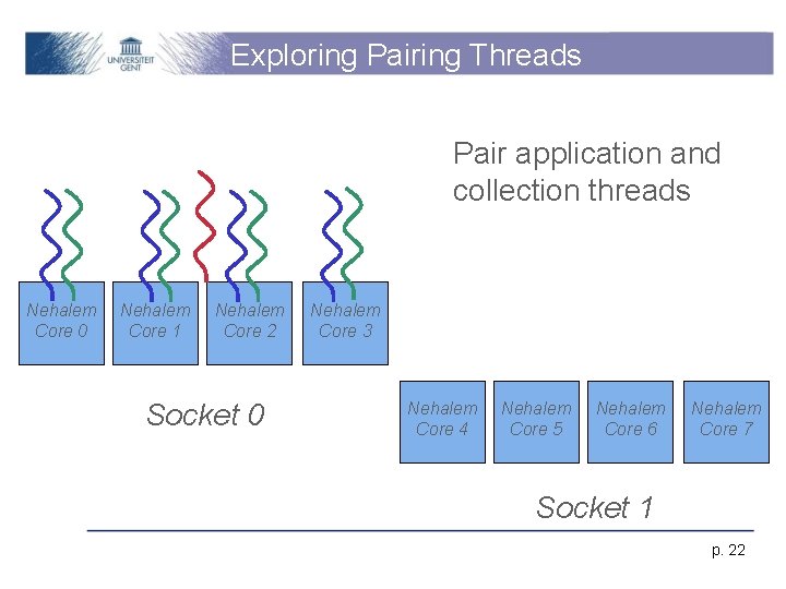 Exploring Pairing Threads Pair application and collection threads Nehalem Core 0 Nehalem Core 1