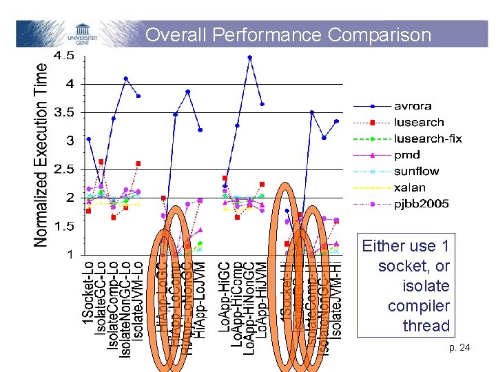 Overall Performance Comparison Either use 1 socket, or isolate compiler thread p. 24 