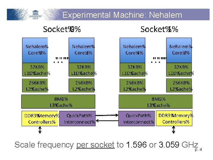 Experimental Machine: Nehalem Scale frequency per socket to 1. 596 or 3. 059 GHzp.