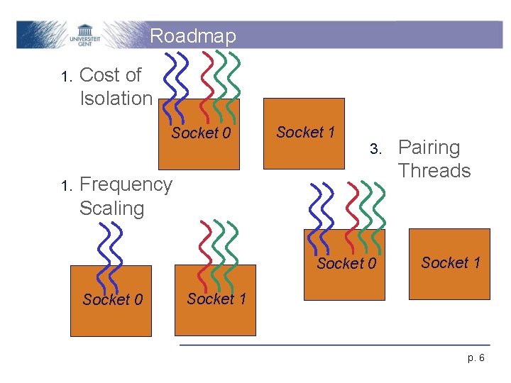 Roadmap 1. Cost of Isolation Socket 0 1. Socket 1 3. Frequency Scaling Socket