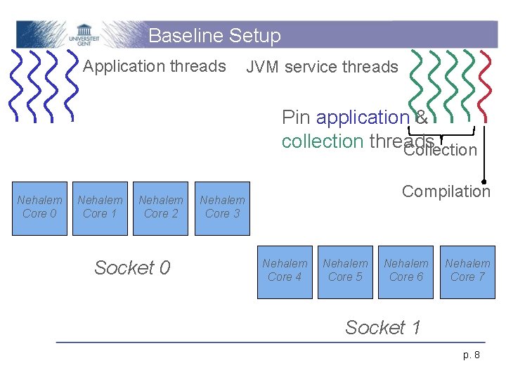 Baseline Setup Application threads JVM service threads Pin application & collection threads Collection Nehalem
