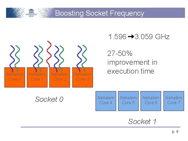Boosting Socket Frequency 1. 596 Nehalem Core 0 Nehalem Core 1 Nehalem Core 2