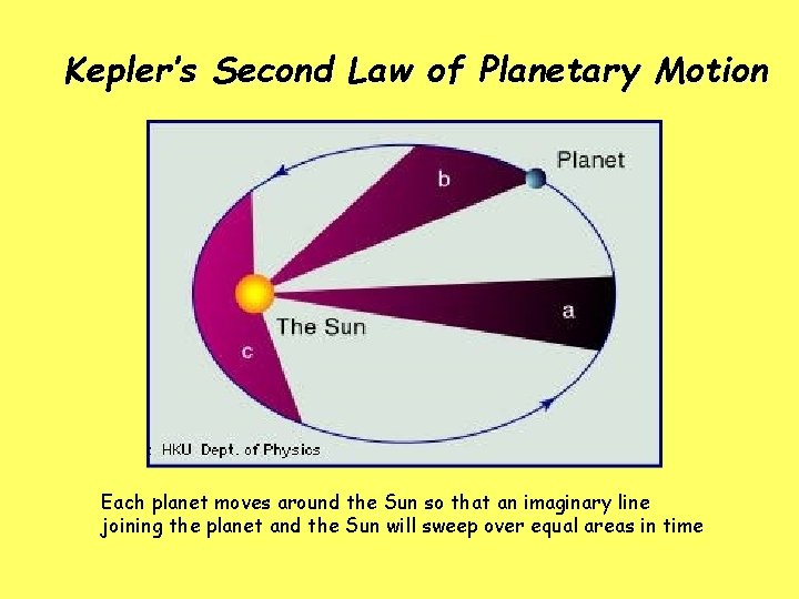 Kepler’s Second Law of Planetary Motion Each planet moves around the Sun so that