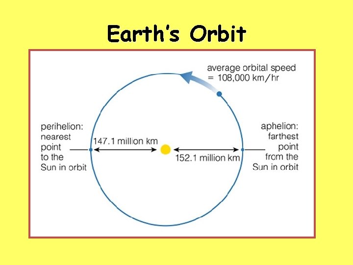 Earth’s Orbit 