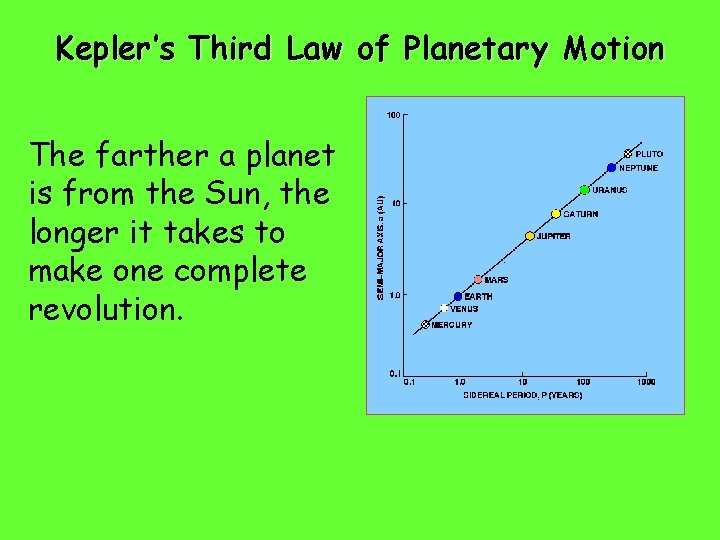 Kepler’s Third Law of Planetary Motion The farther a planet is from the Sun,
