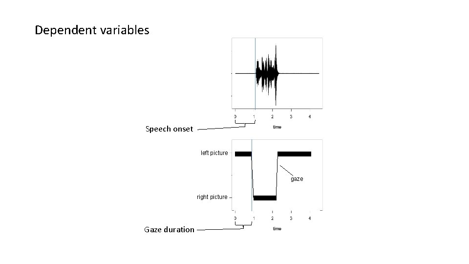 Dependent variables Speech onset left picture gaze right picture Gaze duration 