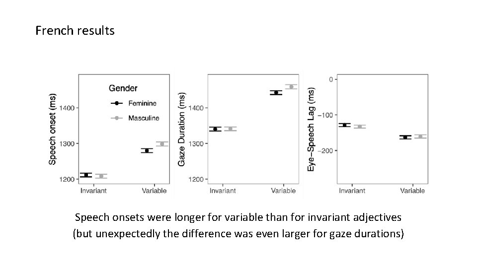 French results Speech onsets were longer for variable than for invariant adjectives (but unexpectedly