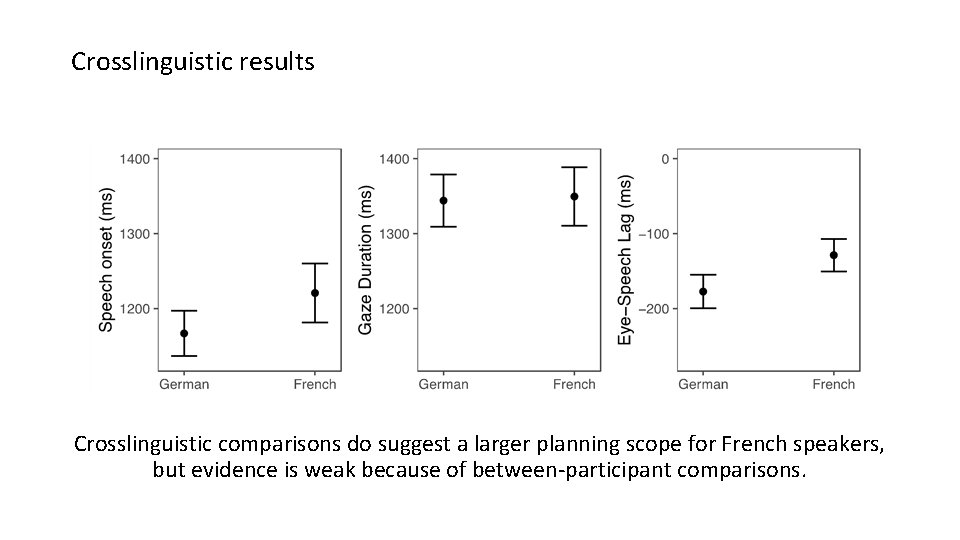 Crosslinguistic results Crosslinguistic comparisons do suggest a larger planning scope for French speakers, but