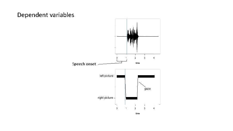 Dependent variables Speech onset left picture gaze right picture 