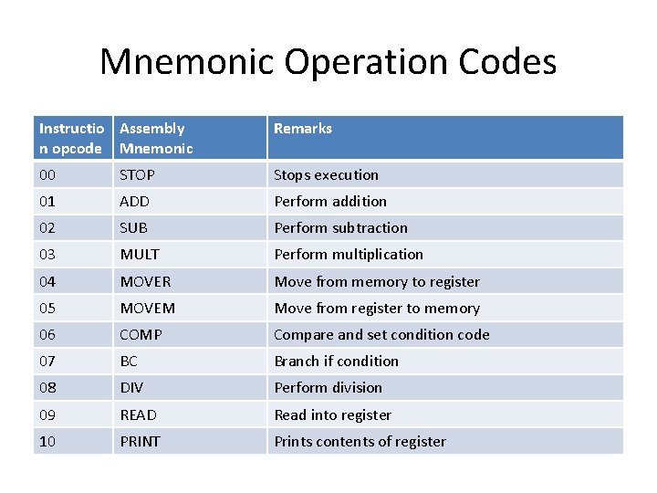 Mnemonic Operation Codes Instructio Assembly n opcode Mnemonic Remarks 00 STOP Stops execution 01