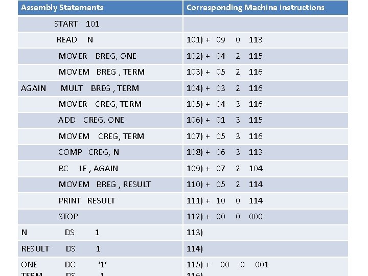 Assembly Statements Corresponding Machine instructions START 101 READ AGAIN N 101) + 09 0