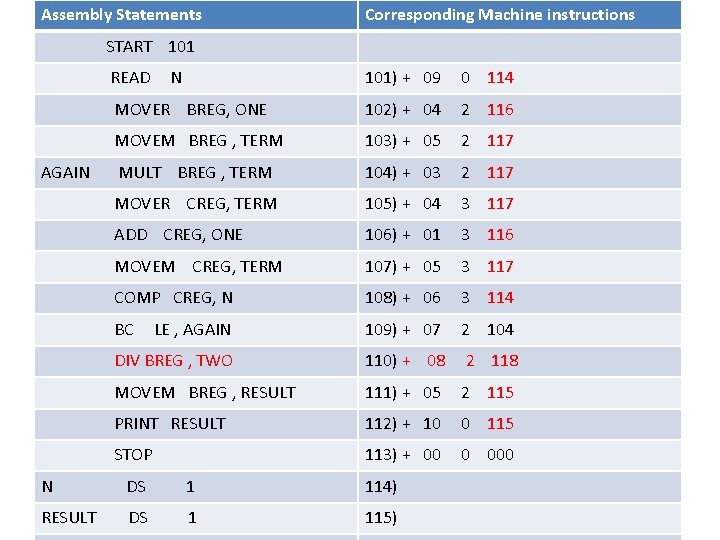Assembly Statements Corresponding Machine instructions START 101 READ AGAIN N 101) + 09 0