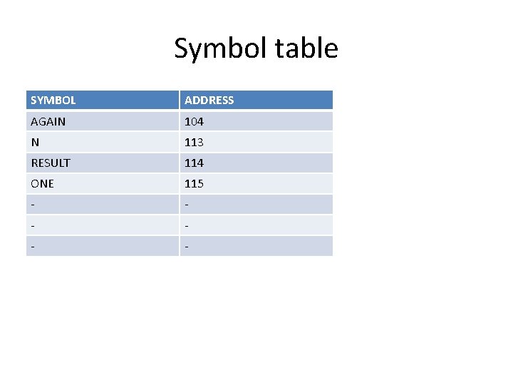 Symbol table SYMBOL ADDRESS AGAIN 104 N 113 RESULT 114 ONE 115 - -