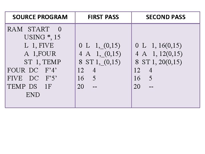 SOURCE PROGRAM START 0 USING *, 15 L 1, FIVE A 1, FOUR ST