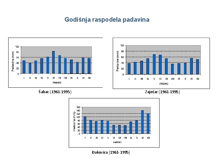 Godišnja raspodela padavina Šabac (1961 -1995) Zaječar (1961 -1995) Đakovica (1961 -1995) 