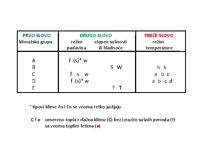 PRVO SLOVO klimatska grupa A B C D E DRUGO SLOVO režim stepen sušnosti