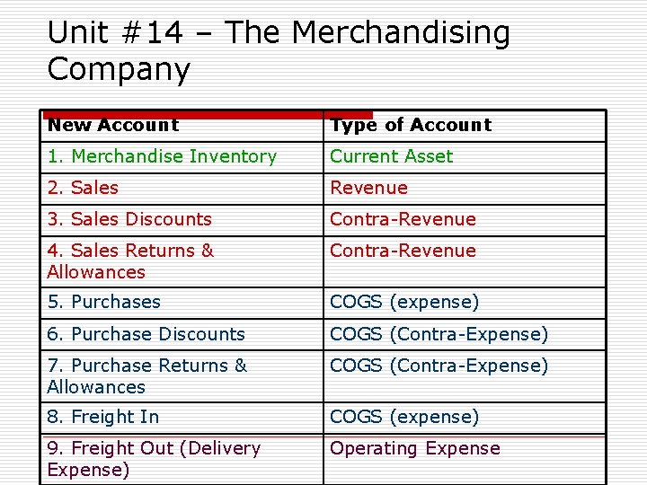 Unit #14 – The Merchandising Company New Account Type of Account 1. Merchandise Inventory