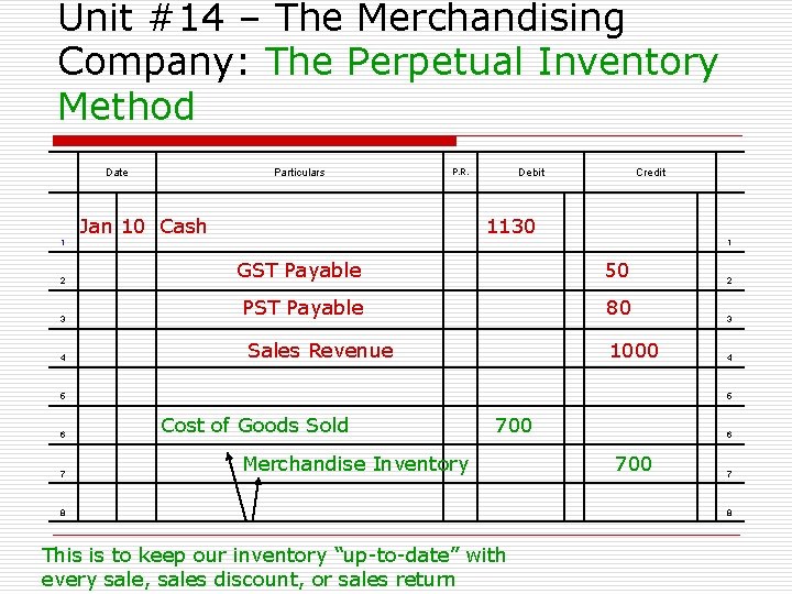 Unit #14 – The Merchandising Company: The Perpetual Inventory Method Date Particulars Debit P.