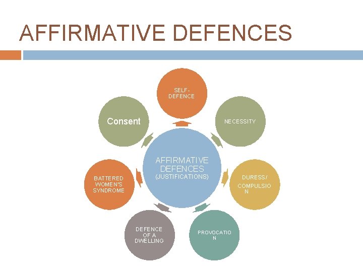 AFFIRMATIVE DEFENCES SELFDEFENCE Consent NECESSITY AFFIRMATIVE DEFENCES BATTERED WOMEN'S SYNDROME (JUSTIFICATIONS) DEFENCE OF A