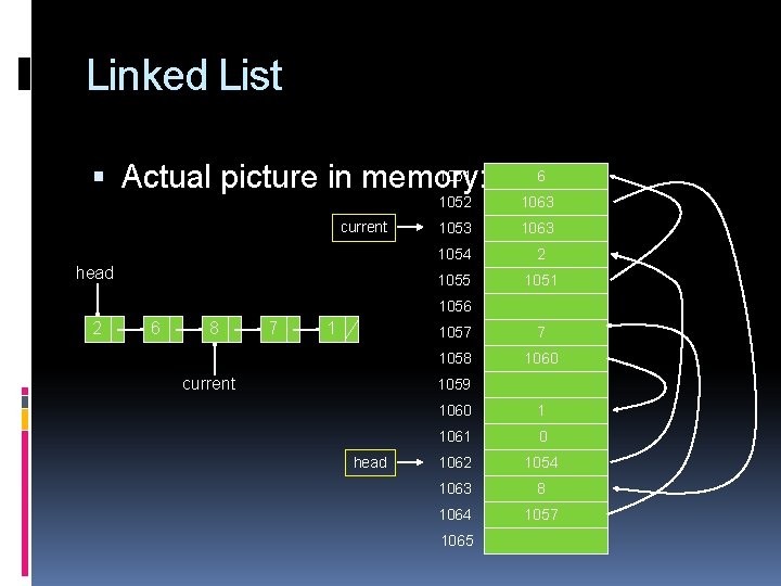 Linked List 1051 Actual picture in memory: current head 6 1052 1063 1053 1063