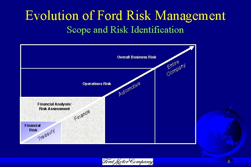 Evolution of Ford Risk Management Scope and Risk Identification Overall Business Risk t i