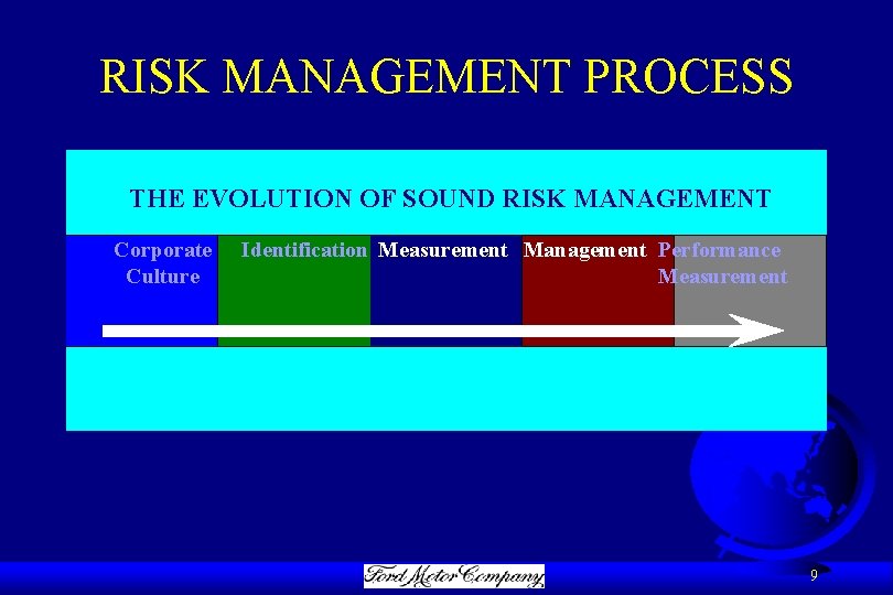 RISK MANAGEMENT PROCESS THE EVOLUTION OF SOUND RISK MANAGEMENT Corporate Culture Identification Measurement Management