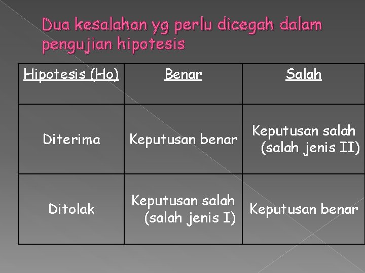 Dua kesalahan yg perlu dicegah dalam pengujian hipotesis Hipotesis (Ho) Benar Salah Diterima Keputusan