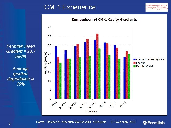 CM-1 Experience Fermilab mean Gradient = 23. 7 MV/m Average gradient degradation is 19%