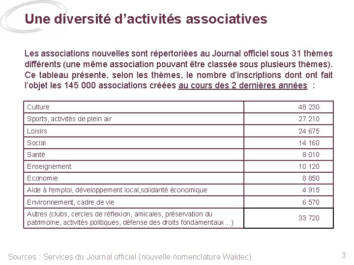 Une diversité d’activités associatives Les associations nouvelles sont répertoriées au Journal officiel sous 31