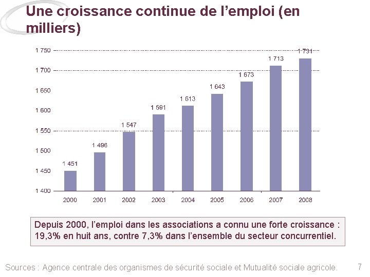 Une croissance continue de l’emploi (en milliers) Depuis 2000, l’emploi dans les associations a