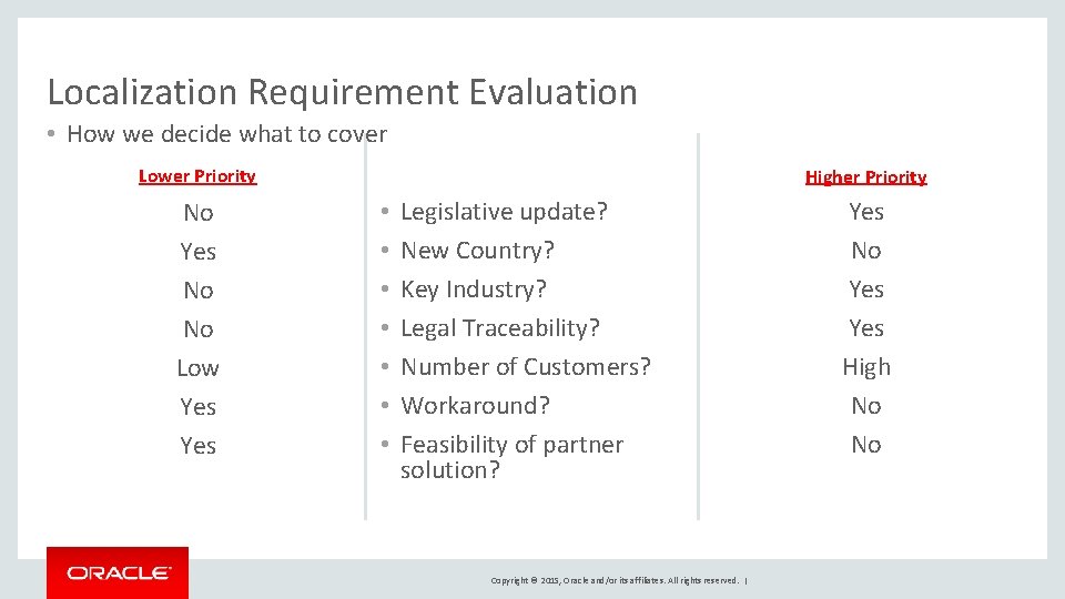 Localization Requirement Evaluation • How we decide what to cover Lower Priority No Yes