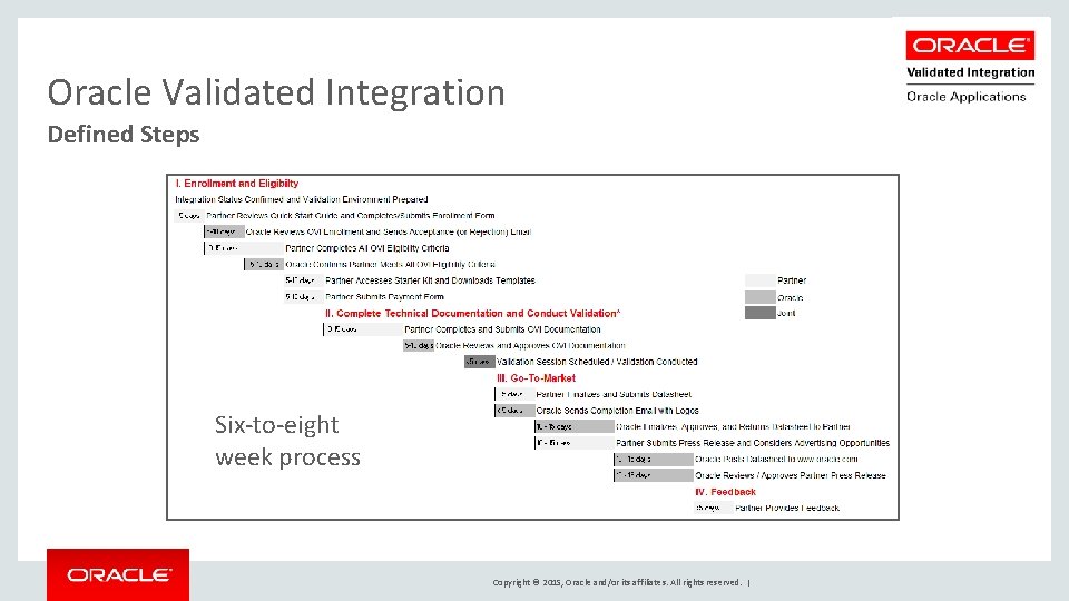 Oracle Validated Integration Defined Steps Six-to-eight week process Copyright © 2015, Oracle and/or its