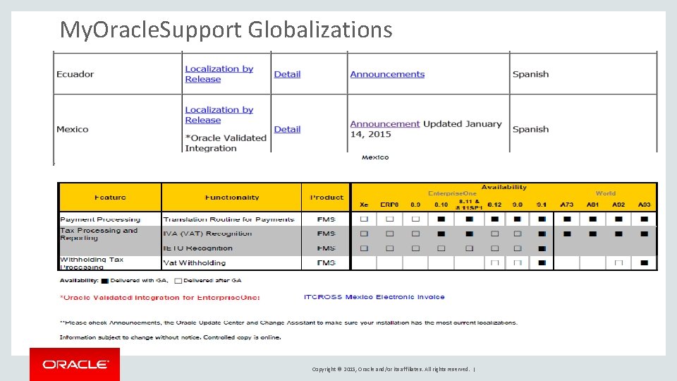 My. Oracle. Support Globalizations Copyright © 2015, Oracle and/or its affiliates. All rights reserved.