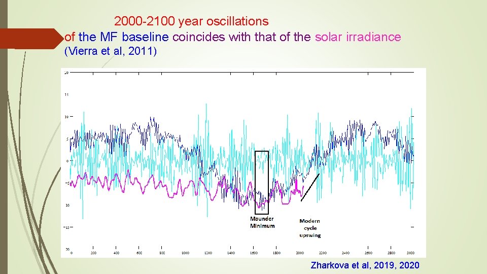2000 -2100 year oscillations of the MF baseline coincides with that of the solar 2000 -2100 year oscillations of the MF baseline coincides with that of the solar