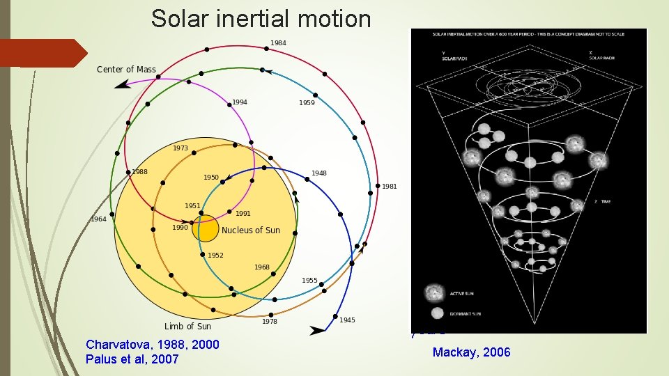 Solar inertial motion Sun’s axial rotation (or spin) changes due to changes in the Solar inertial motion Sun’s axial rotation (or spin) changes due to changes in the