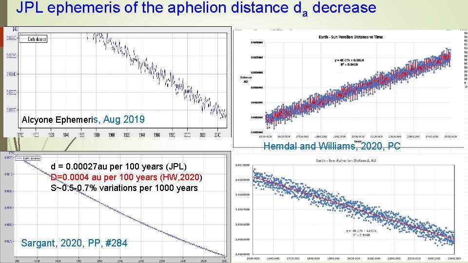 JPL ephemeris of the aphelion distance da decrease Alcyone Ephemeris, Aug 2019 Hemdal and JPL ephemeris of the aphelion distance da decrease Alcyone Ephemeris, Aug 2019 Hemdal and