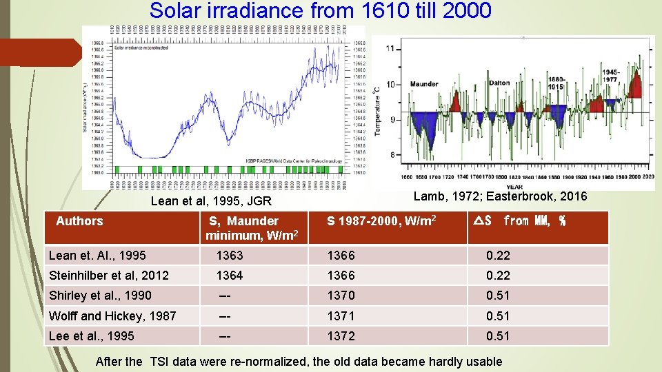 Solar irradiance from 1610 till 2000 Lamb, 1972; Easterbrook, 2016 Lean et al, 1995, Solar irradiance from 1610 till 2000 Lamb, 1972; Easterbrook, 2016 Lean et al, 1995,