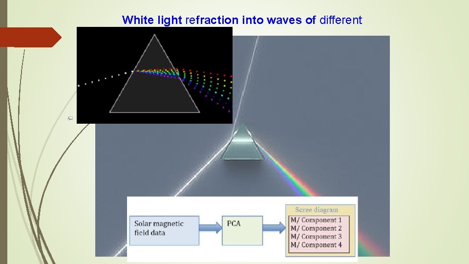 White light refraction into waves of different colours White light refraction into waves of different colours