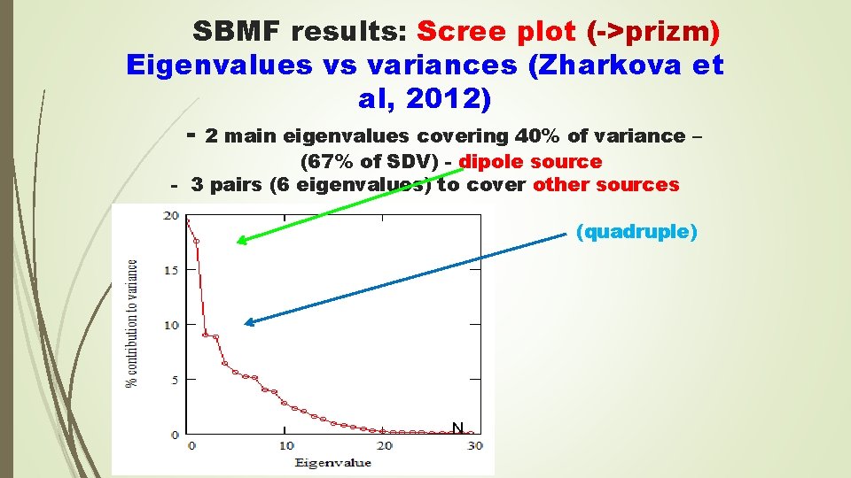 SBMF results: Scree plot (->prizm) Eigenvalues vs variances (Zharkova et al, 2012) - 2 SBMF results: Scree plot (->prizm) Eigenvalues vs variances (Zharkova et al, 2012) - 2