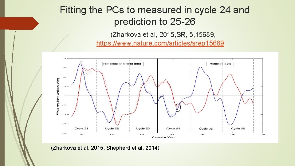 Fitting the PCs to measured in cycle 24 and prediction to 25 -26 (Zharkova Fitting the PCs to measured in cycle 24 and prediction to 25 -26 (Zharkova