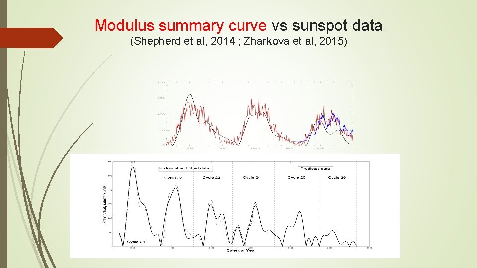 Modulus summary curve vs sunspot data (Shepherd et al, 2014 ; Zharkova et al, Modulus summary curve vs sunspot data (Shepherd et al, 2014 ; Zharkova et al,