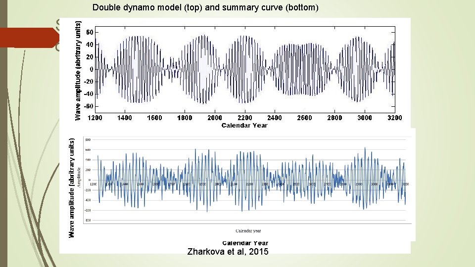 Double dynamo model (top) and summary curve (bottom) Summary dynamo wave on the millennium Double dynamo model (top) and summary curve (bottom) Summary dynamo wave on the millennium