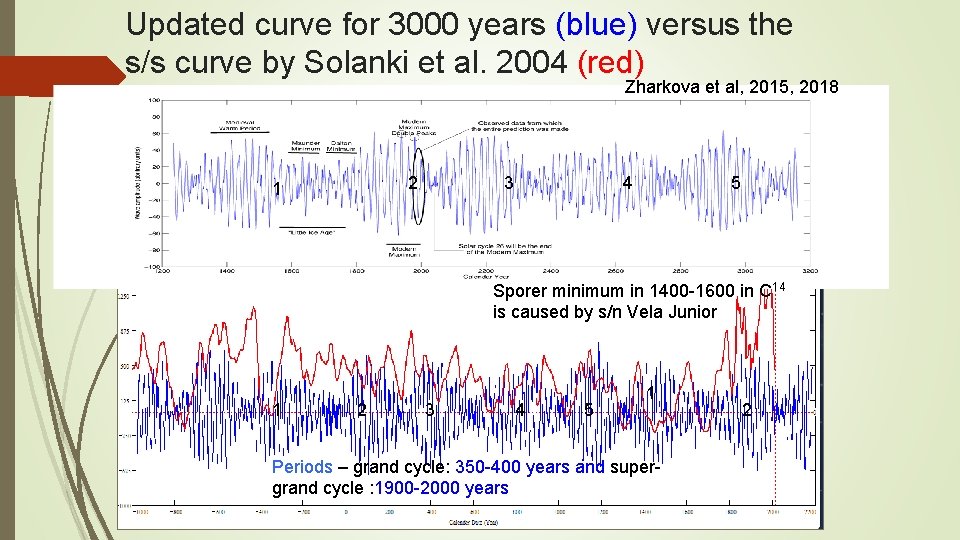 Updated curve for 3000 years (blue) versus the s/s curve by Solanki et al. Updated curve for 3000 years (blue) versus the s/s curve by Solanki et al.
